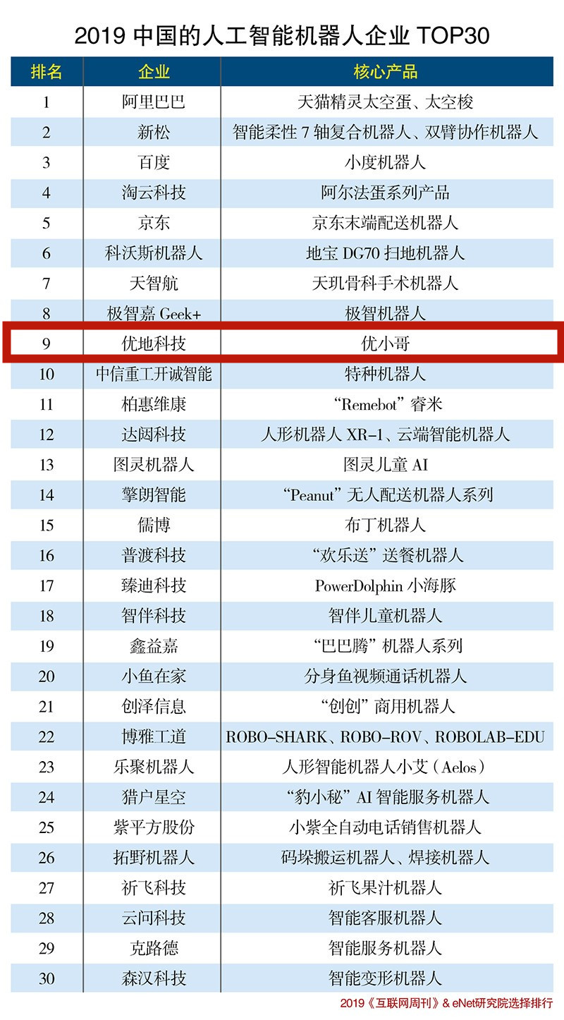 2019中国的人工智能机器人企业TOP30
